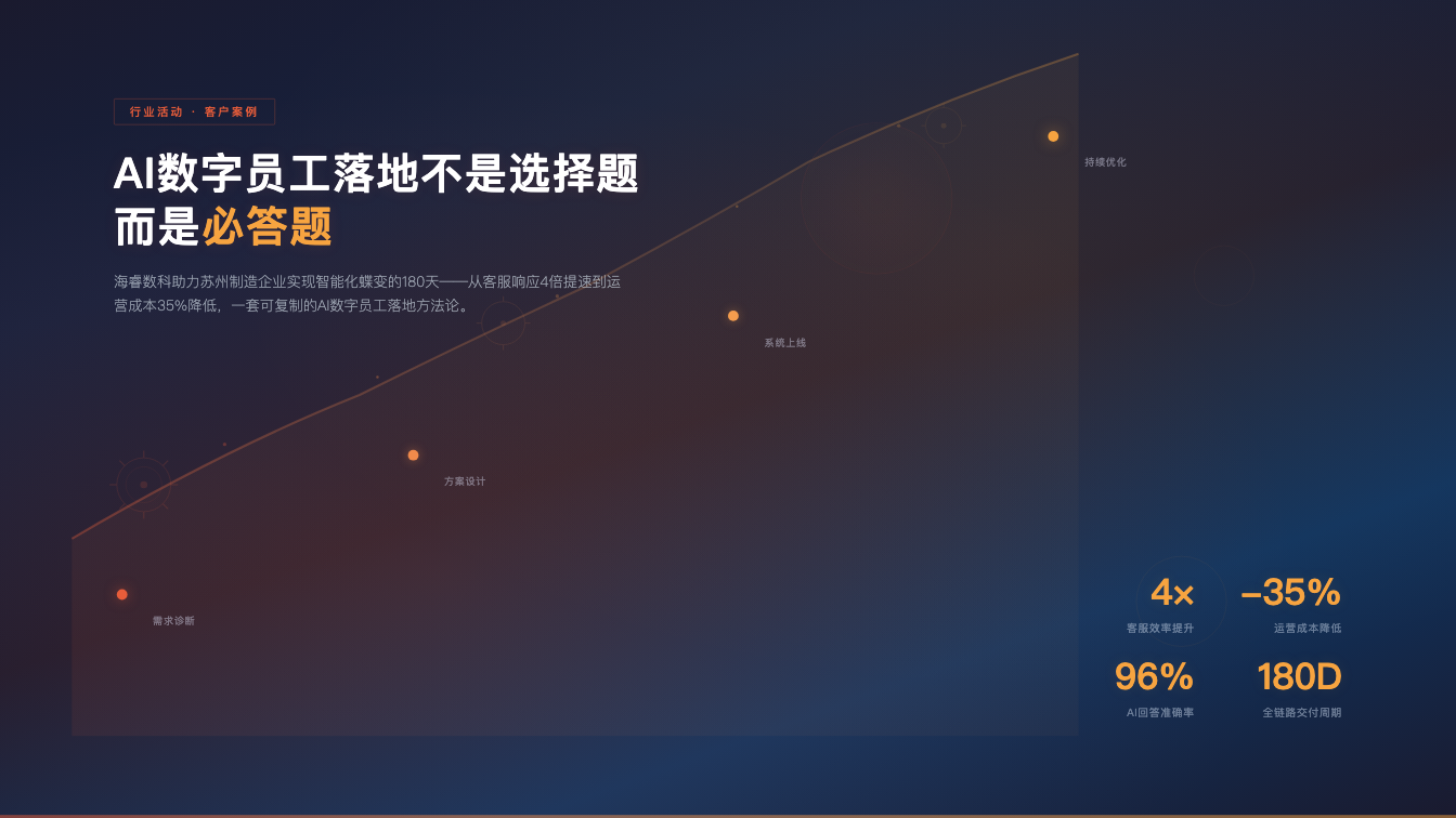 AI数字员工落地不是选择题而是必答题——海睿数科助力苏州制造企业实现智能化蝶变的180天