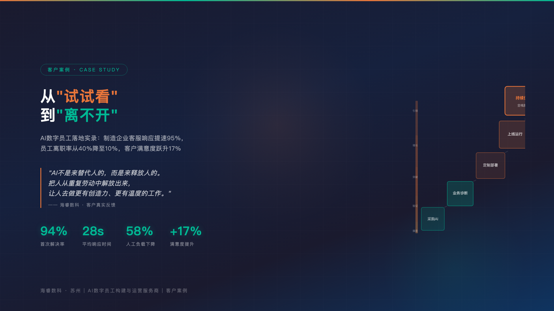 从"试试看"到"离不开"——海睿数科AI数字员工助力企业智能化转型实录