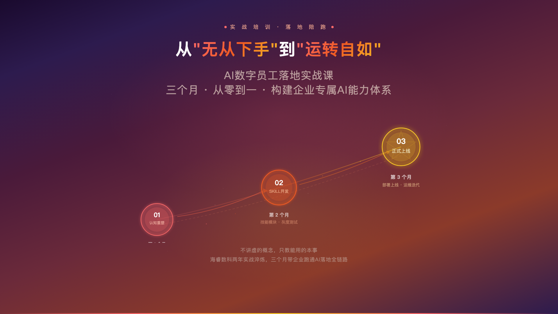 AI落地实战课：海睿数科公开三个月AI数字员工建设路径，从“无从下手”到“运转自如”