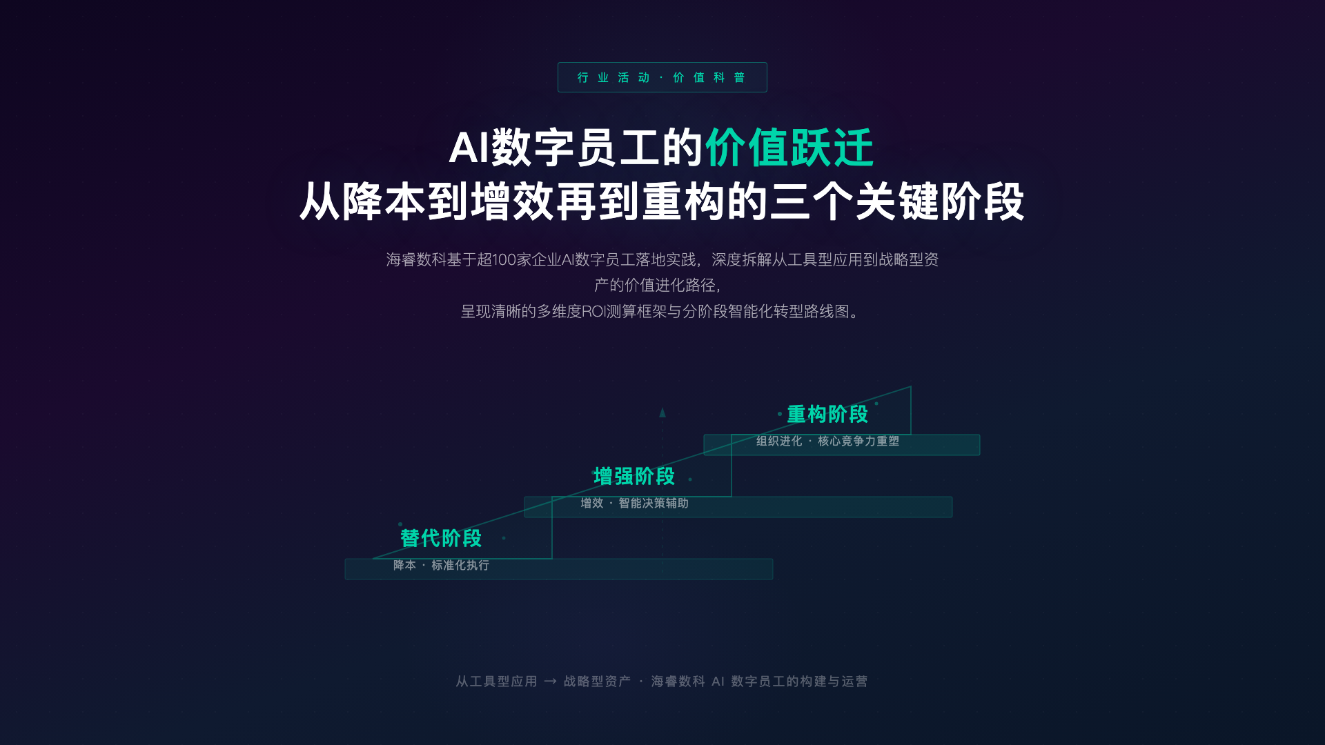AI数字员工的价值跃迁:海睿数科揭示企业智能化转型从降本到增效再到重构的三个关键阶段