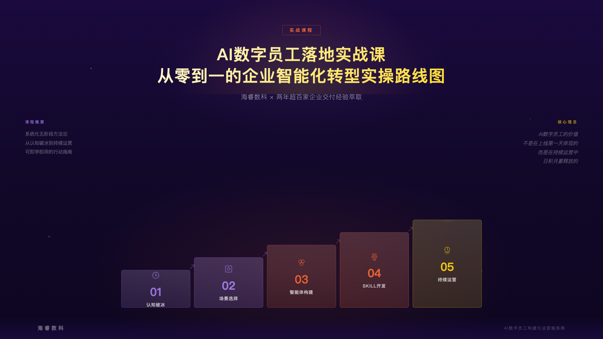 海睿数科AI数字员工落地实战课:从零到一的企业智能化转型实操路线图