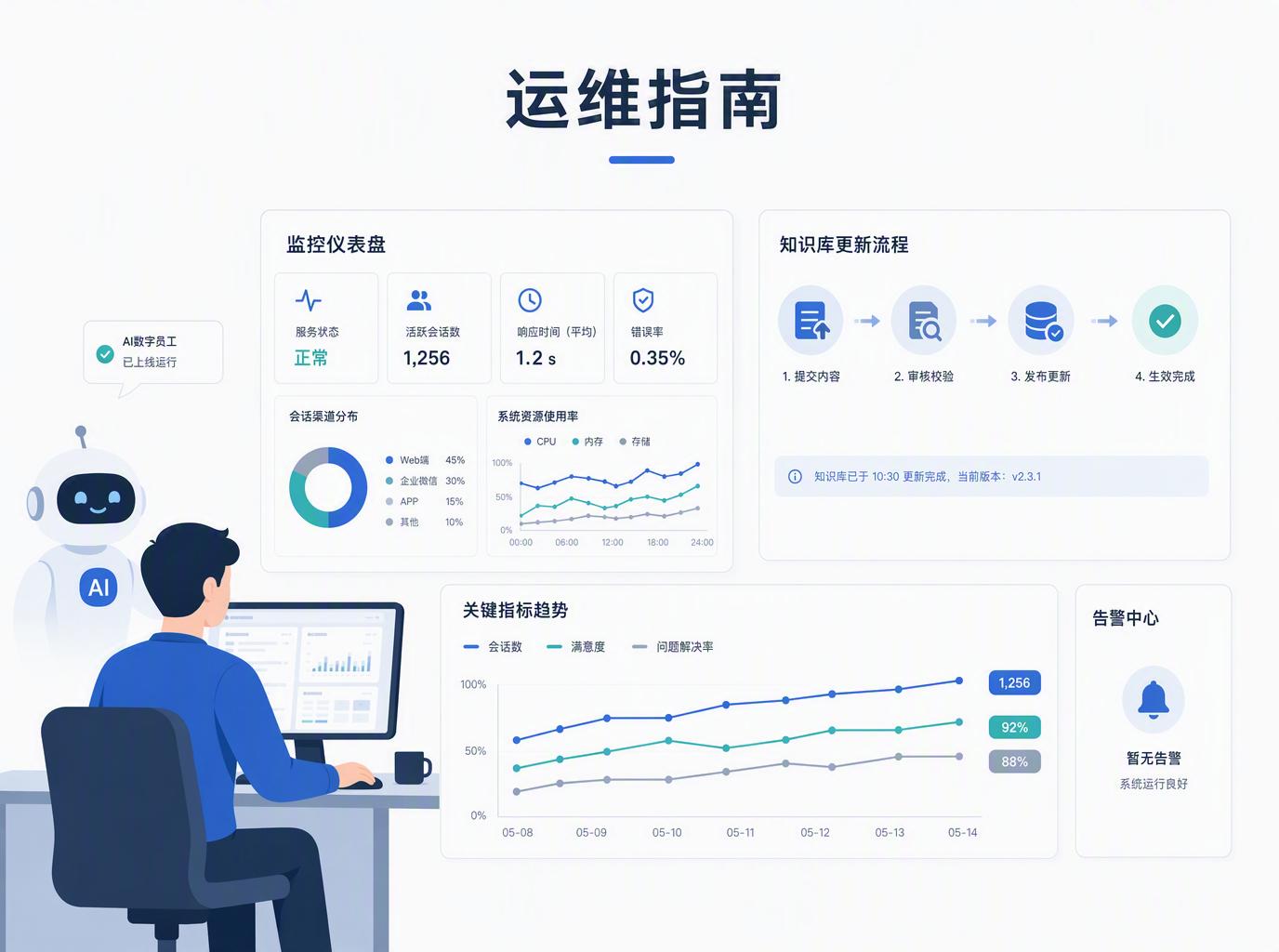数字员工上线后怎么管？一份完整的监控与运维指南