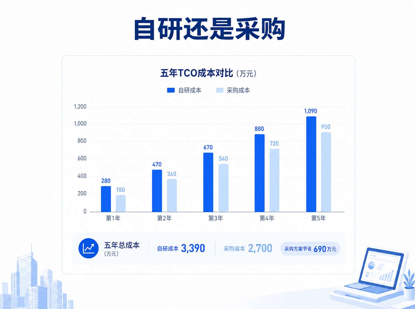 自研还是采购？五年TCO算完这笔账你就明白了