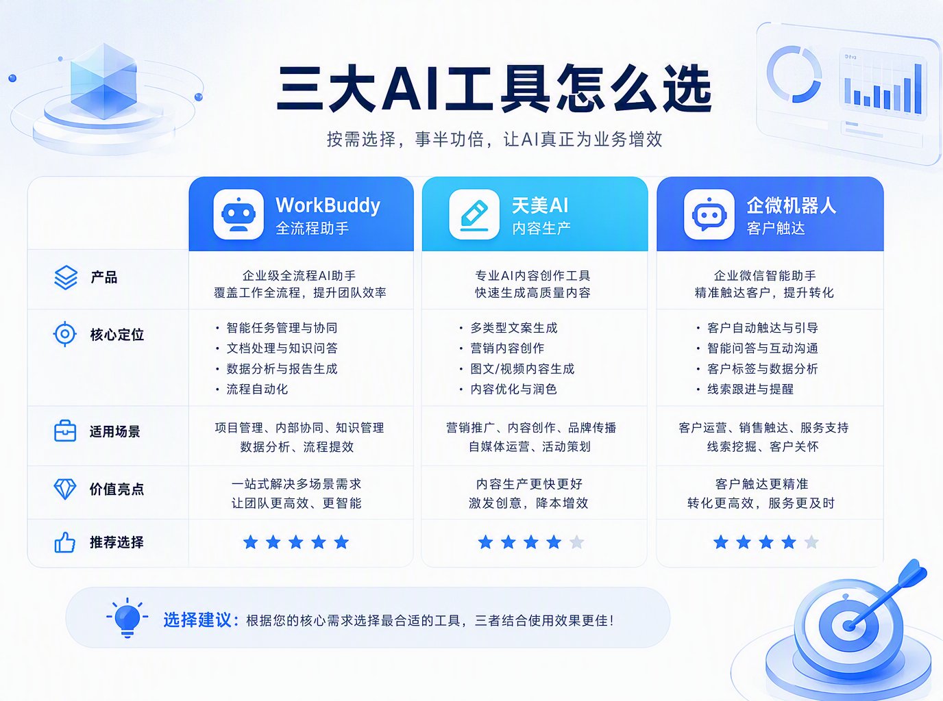 WorkBuddy、天美AI、企微机器人怎么选？五维对比帮你90分钟搞清