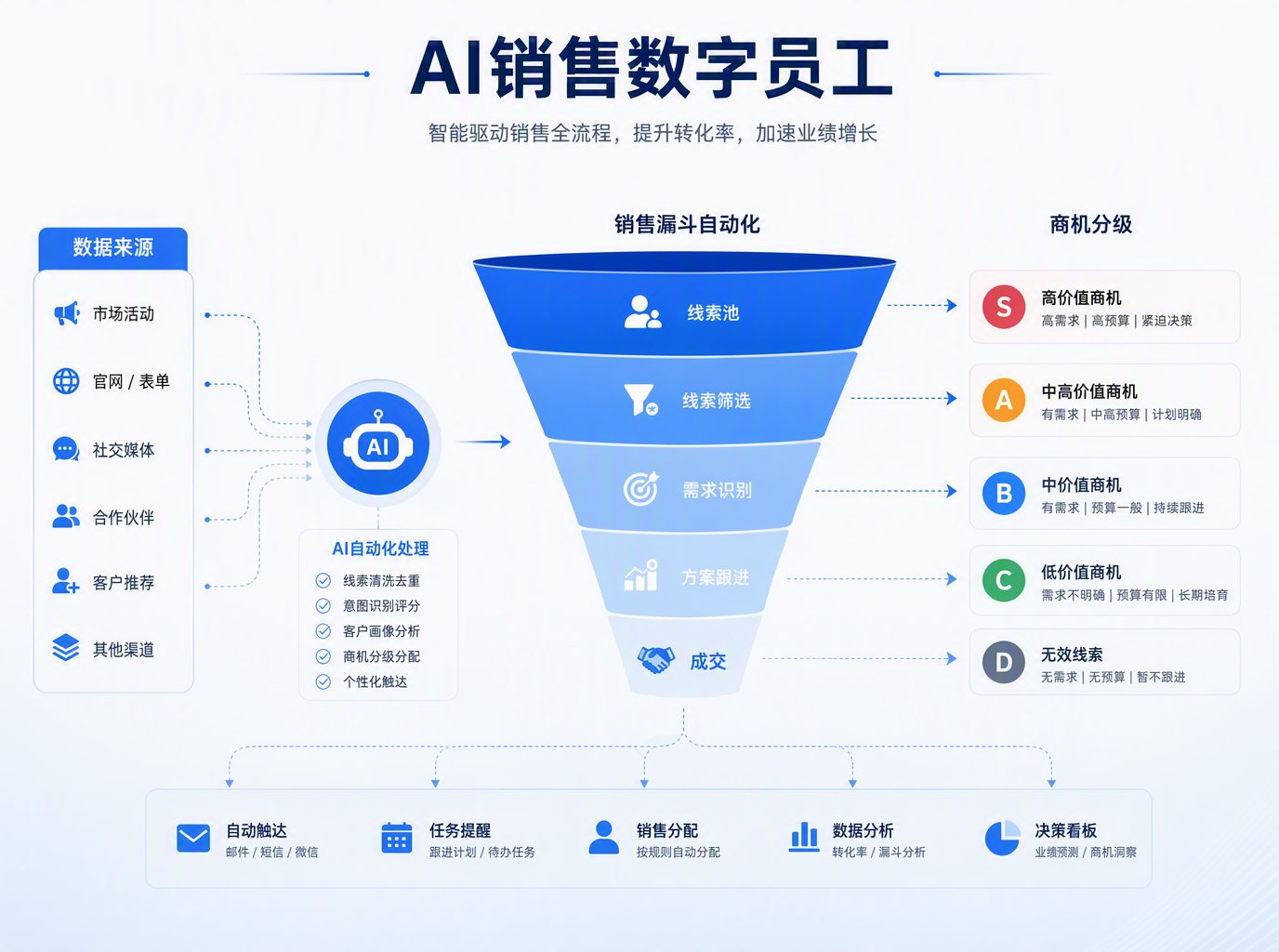 销售线索跟进与商机分级自动化怎么选？主流方案横向对比评测